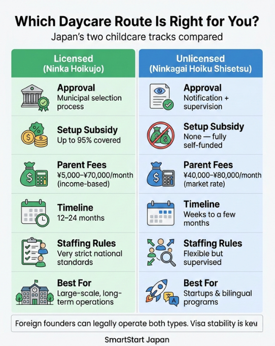Detailed comparison of licensed vs unlicensed daycare in Japan, highlighting differences in application process, costs, and government subsidies.